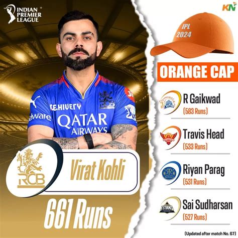 IPL Orange Cap in 2024 .
